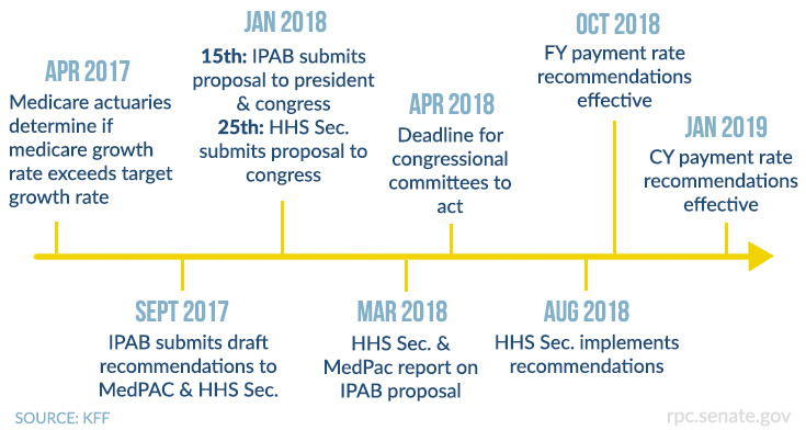 IPAB timeline 